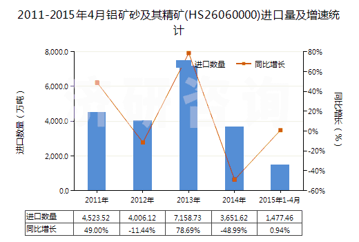 2011-2015年4月鋁礦砂及其精礦(HS26060000)進(jìn)口量及增速統(tǒng)計(jì)